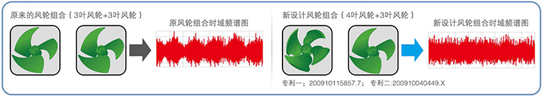 非對(duì)稱(chēng)風(fēng)扇設(shè)計(jì)